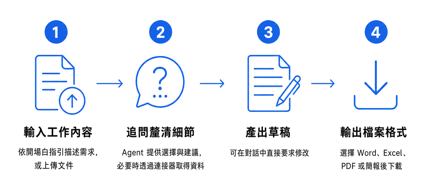 Four-step workflow for official built-in Agents