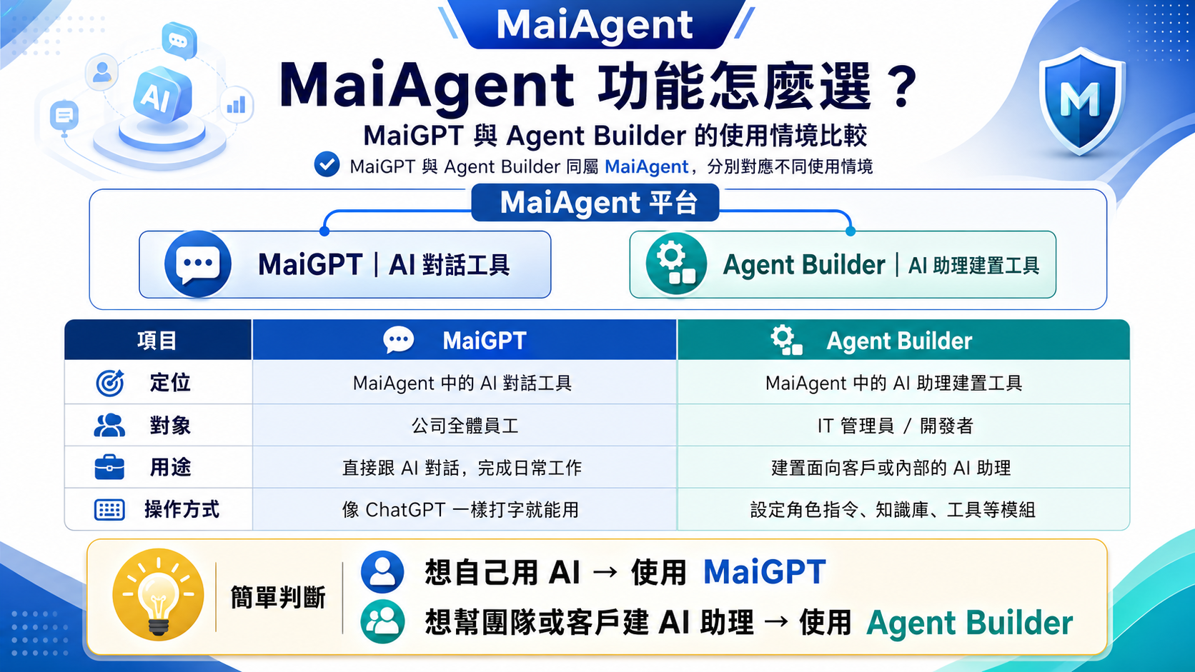 MaiGPT vs Agent Builder use case comparison