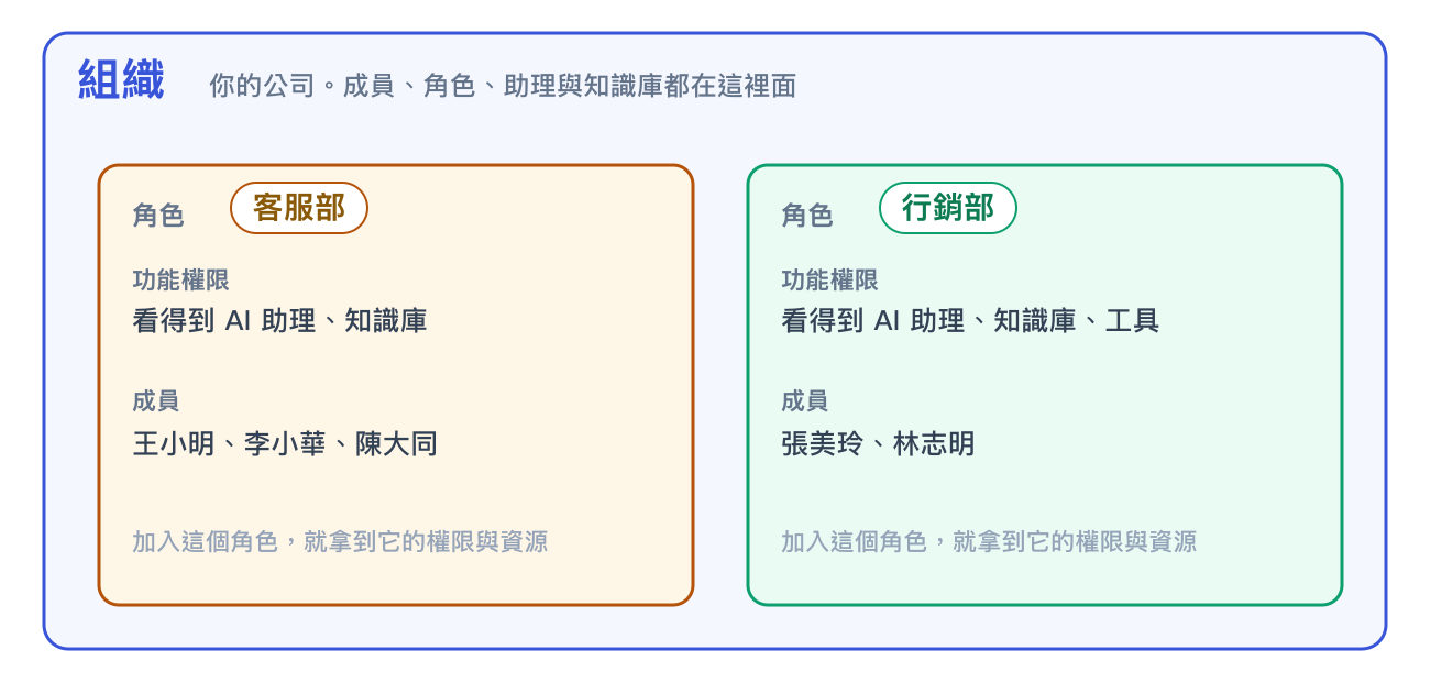 Three-tier structure of organizations, roles, and members