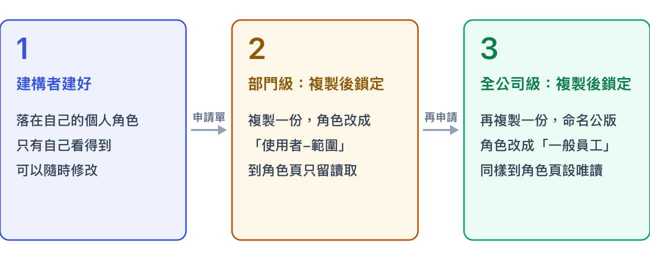 Two-level publishing process