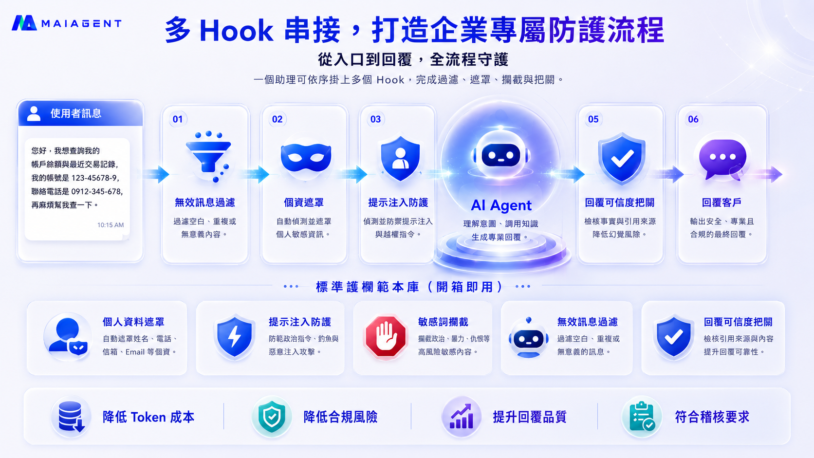 Multi-Hook chaining and standard guardrail template library
