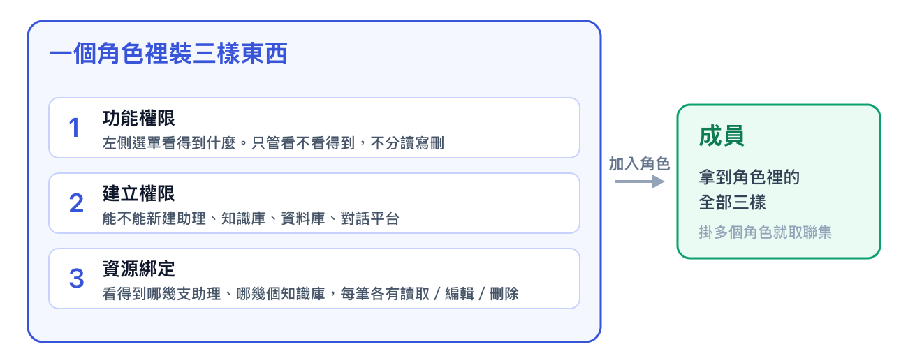The three elements in a role: feature permissions, creation permissions, and resource assignments