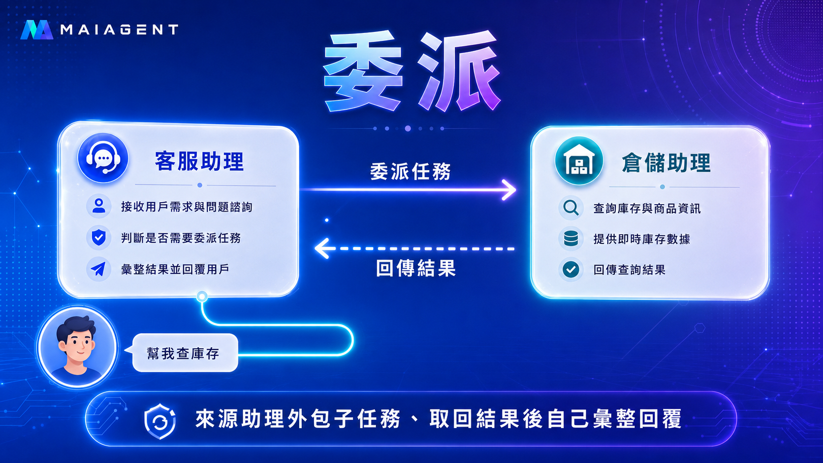 Delegate diagram: the source agent outsources a subtask to the target agent and gets the result back