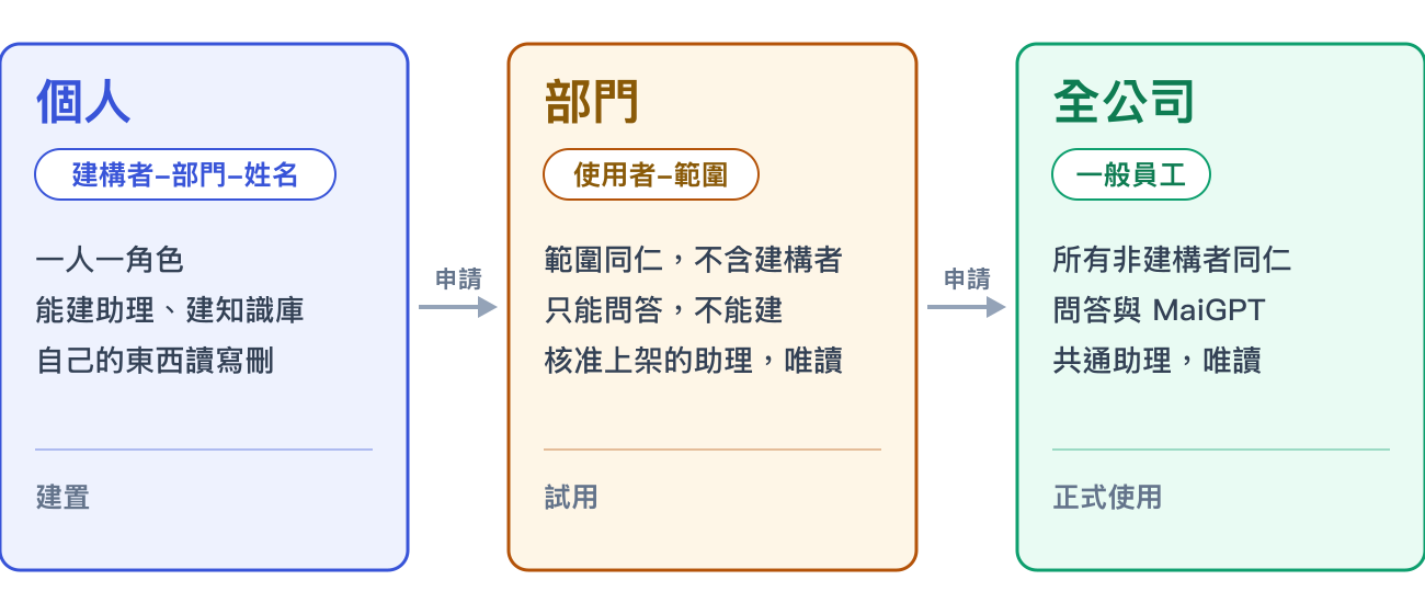Three publishing tiers: individual, department, and company-wide