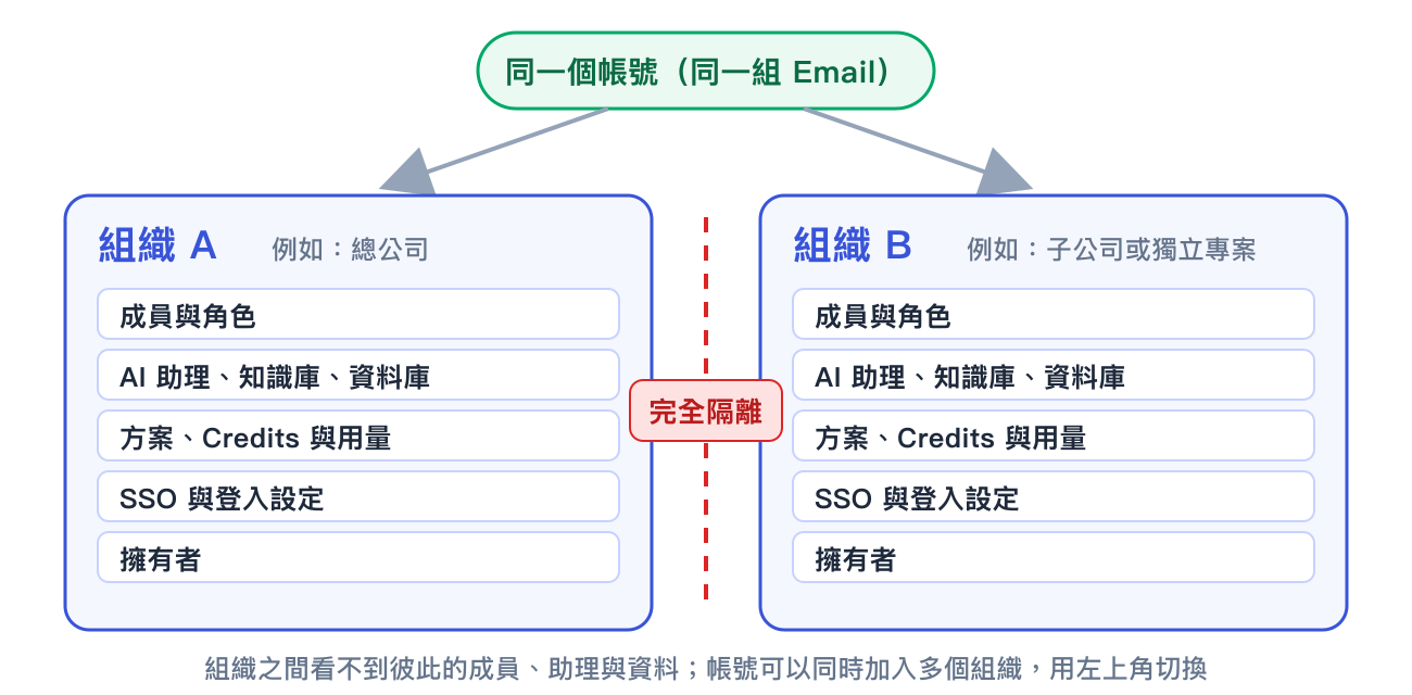 One account can join multiple organizations, which are completely isolated from one another