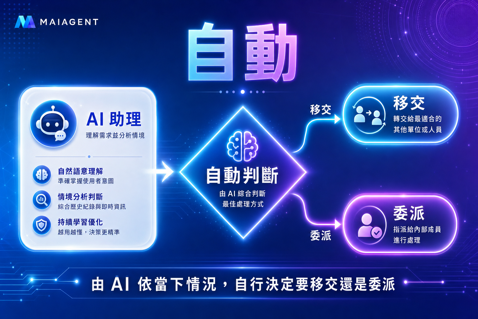 Auto diagram: the AI decides whether to hand off or delegate based on the situation