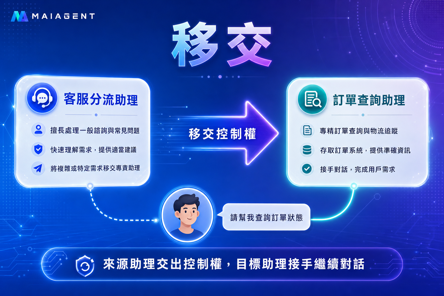 Handoff diagram: the source agent transfers conversation control to the target agent