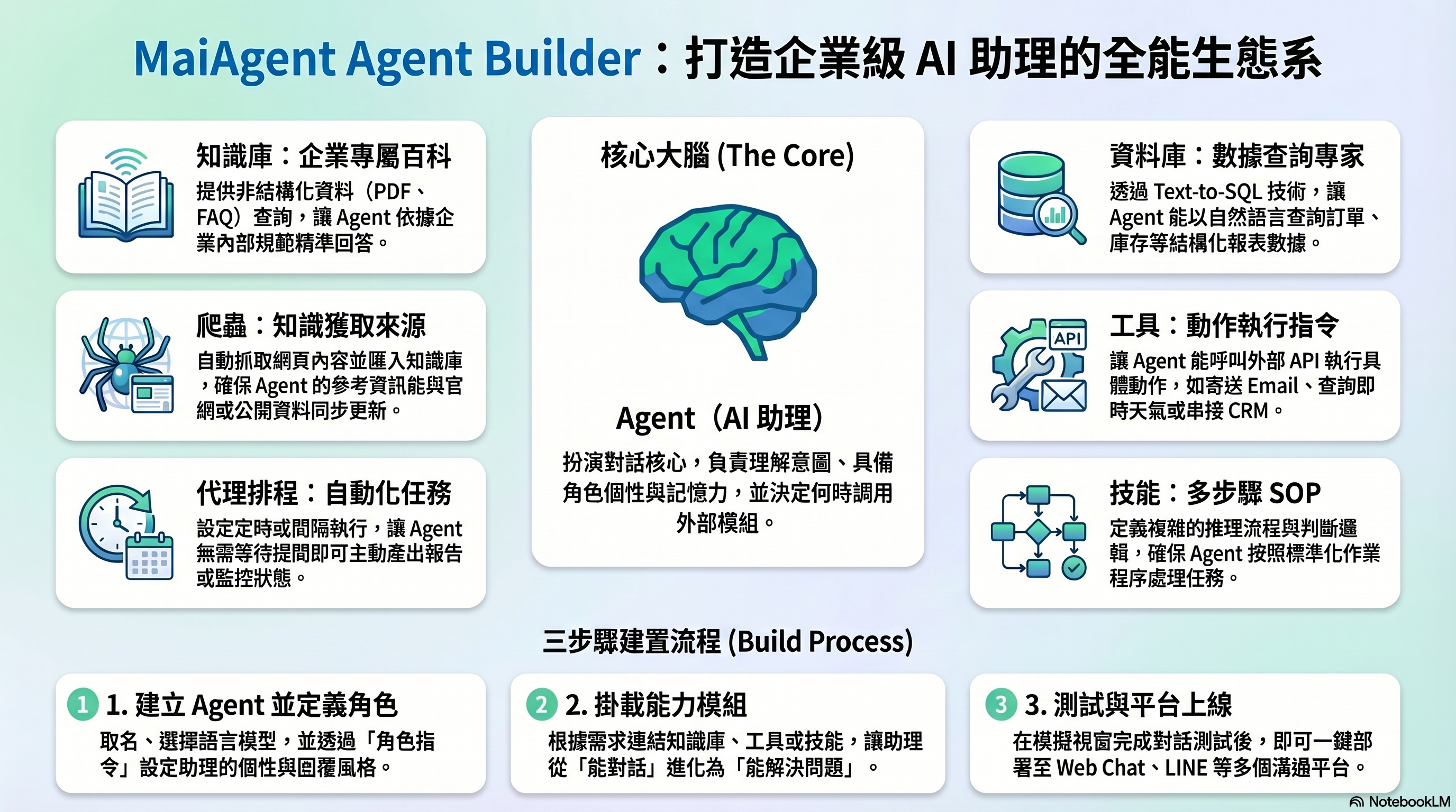 MaiAgent Agent Builder Feature Overview