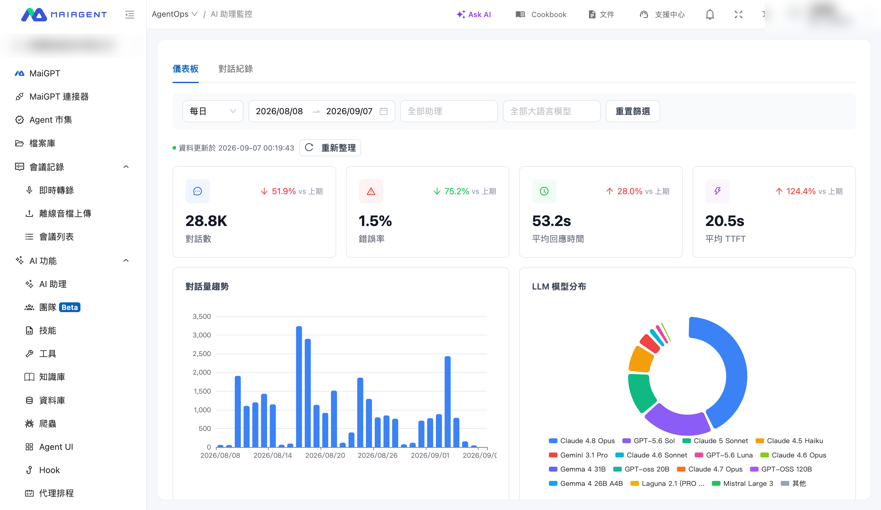 AI Assistant Monitoring dashboard